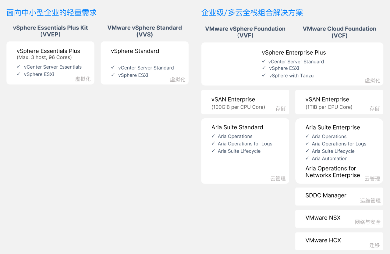 VMware by Broadcom 产品变化梳理